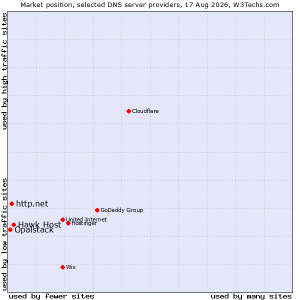 Market position of Hawk Host vs. http.net vs. Opalstack