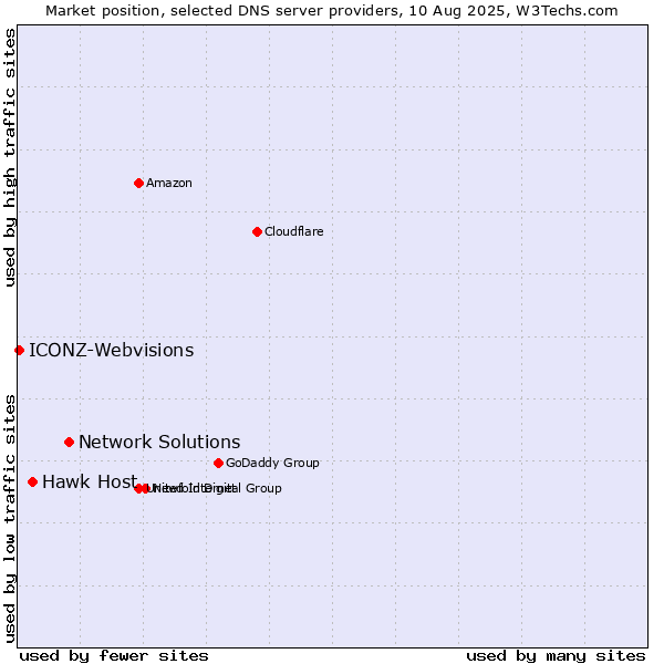Market position of Network Solutions vs. Hawk Host vs. ICONZ-Webvisions