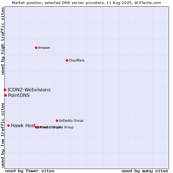 Market position of Hawk Host vs. PointDNS vs. ICONZ-Webvisions