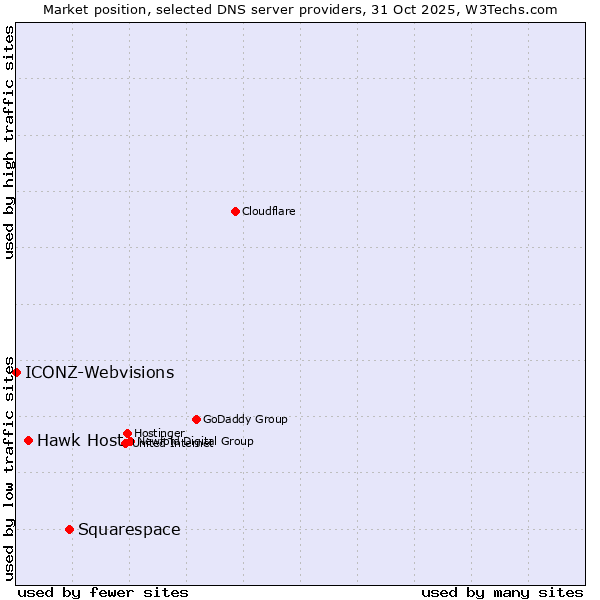 Market position of Squarespace vs. Hawk Host vs. ICONZ-Webvisions