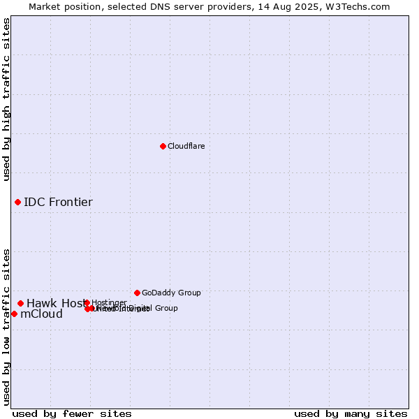 Market position of Hawk Host vs. IDC Frontier vs. mCloud