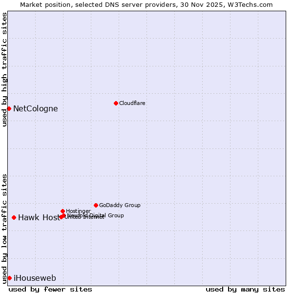Market position of Hawk Host vs. iHouseweb vs. NetCologne