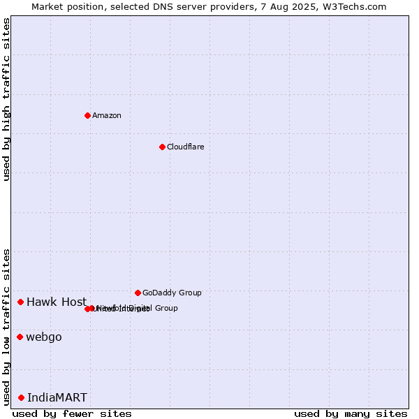 Market position of IndiaMART vs. Hawk Host vs. webgo