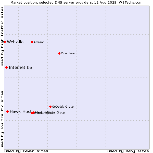 Market position of Hawk Host vs. Internet.BS vs. Webzilla