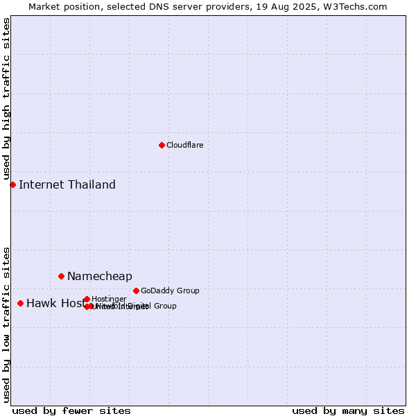 Market position of Namecheap vs. Hawk Host vs. Internet Thailand