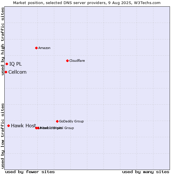 Market position of Hawk Host vs. IQ PL vs. Cellcom