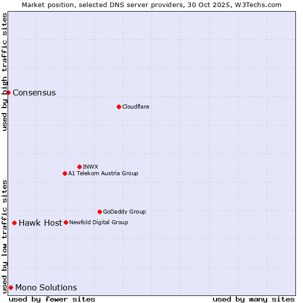 Market position of Hawk Host vs. Mono Solutions vs. Consensus