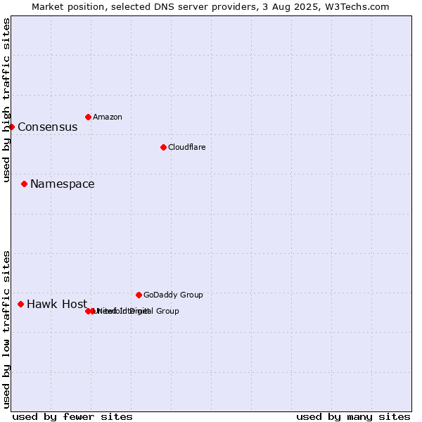 Market position of Namespace vs. Hawk Host vs. Consensus