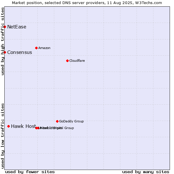 Market position of Hawk Host vs. NetEase vs. Consensus