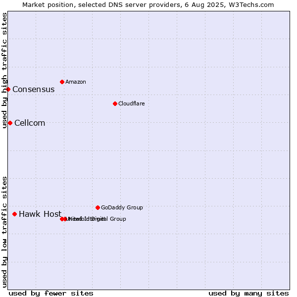 Market position of Hawk Host vs. Cellcom vs. Consensus