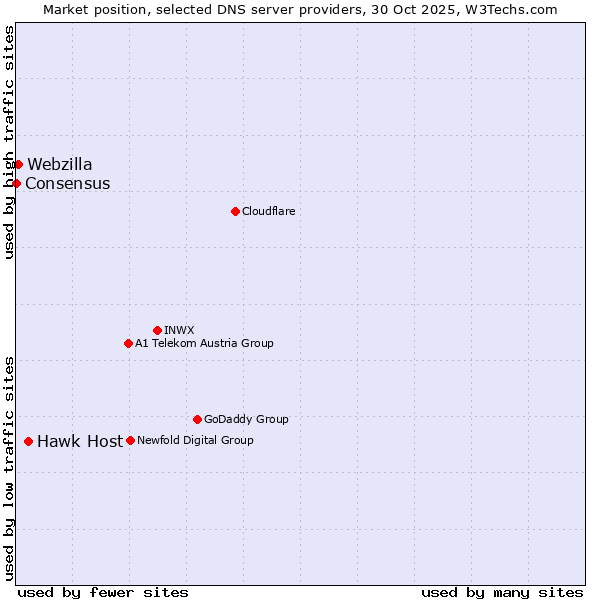 Market position of Hawk Host vs. Webzilla vs. Consensus