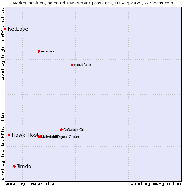 Market position of Jimdo vs. Hawk Host vs. NetEase