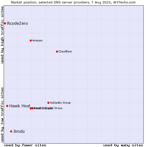 Market position of Jimdo vs. Hawk Host vs. RcodeZero