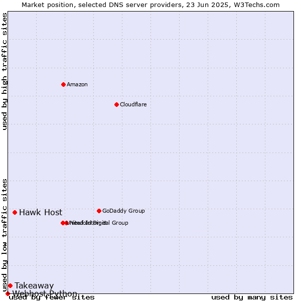 Market position of Hawk Host vs. Takeaway vs. Webhost Python
