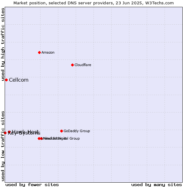 Market position of Hawk Host vs. Cellcom vs. Key-Systems
