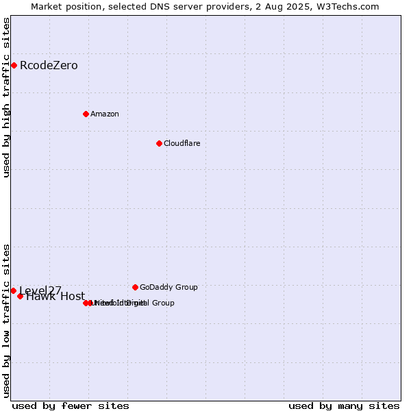 Market position of Hawk Host vs. RcodeZero vs. Level27