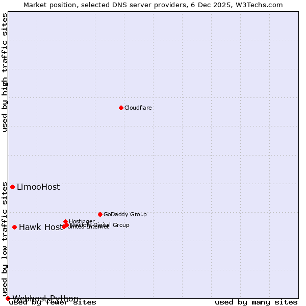 Market position of Hawk Host vs. LimooHost vs. Webhost Python