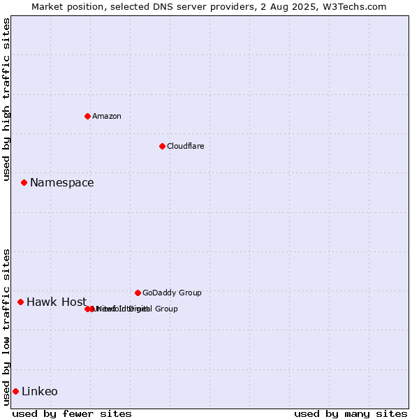 Market position of Namespace vs. Hawk Host vs. Linkeo