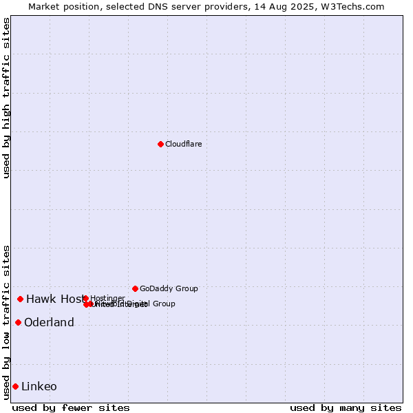 Market position of Hawk Host vs. Oderland vs. Linkeo