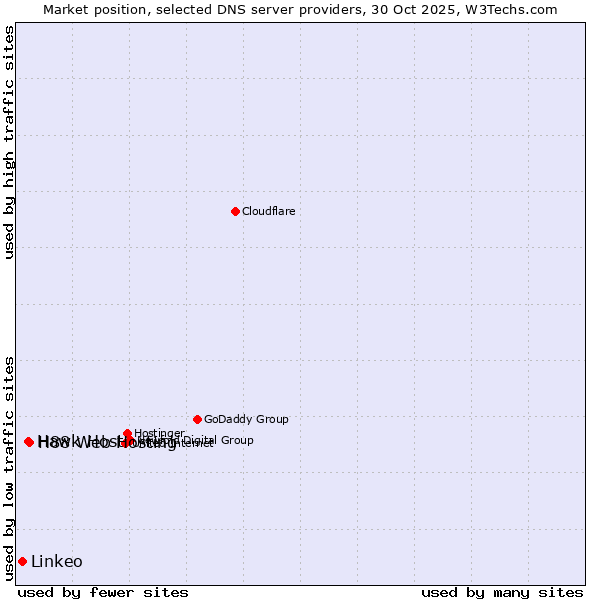 Market position of H88 Web Hosting vs. Hawk Host vs. Linkeo