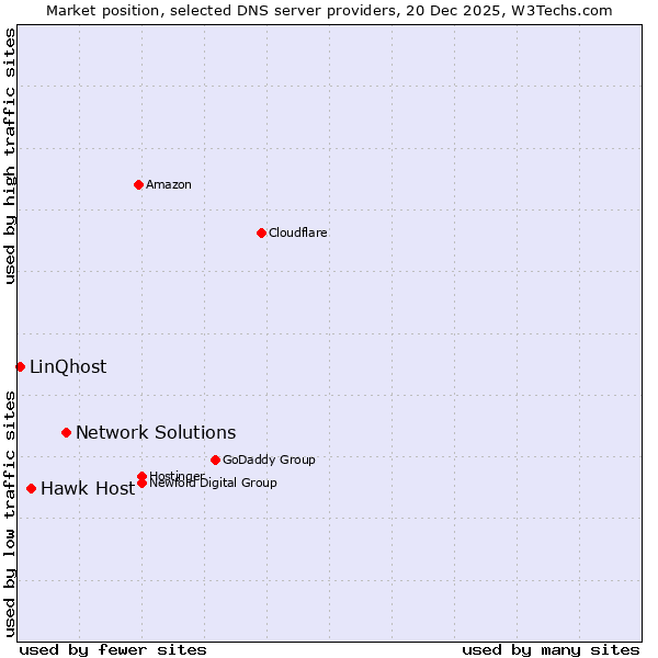 Market position of Network Solutions vs. Hawk Host vs. LinQhost