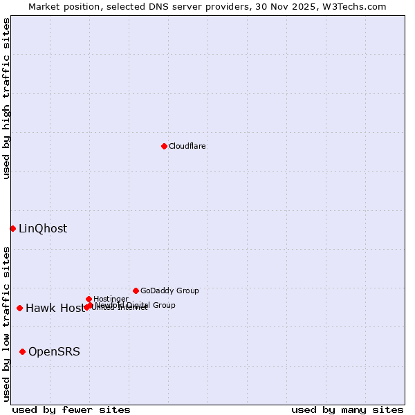 Market position of OpenSRS vs. Hawk Host vs. LinQhost