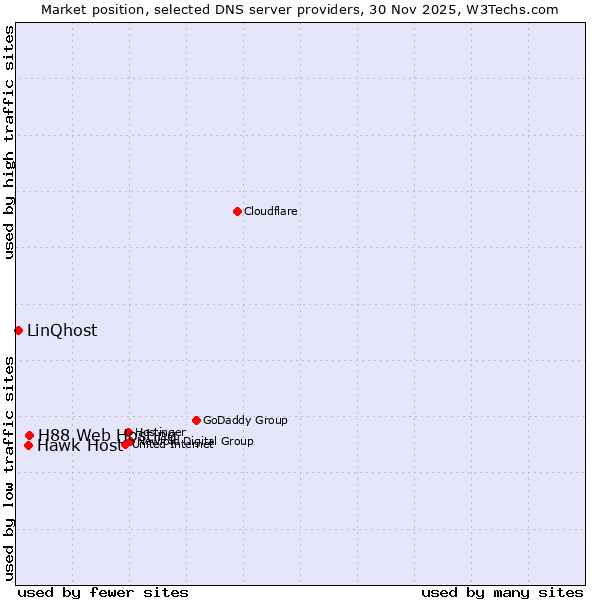 Market position of H88 Web Hosting vs. Hawk Host vs. LinQhost