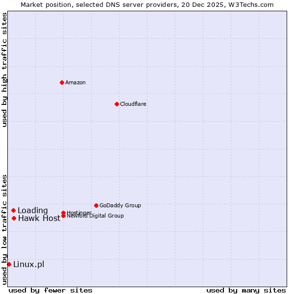 Market position of Hawk Host vs. Loading vs. Linux.pl