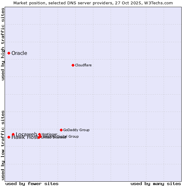 Market position of Locaweb vs. Hawk Host vs. Oracle