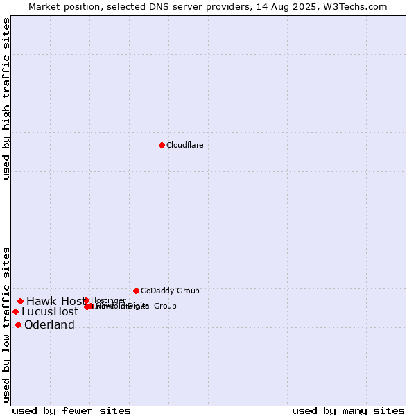 Market position of Hawk Host vs. Oderland vs. LucusHost