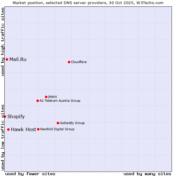 Market position of Hawk Host vs. Mail.Ru vs. Shopify