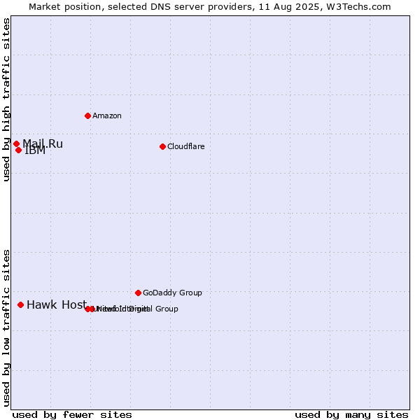 Market position of Hawk Host vs. IBM vs. Mail.Ru