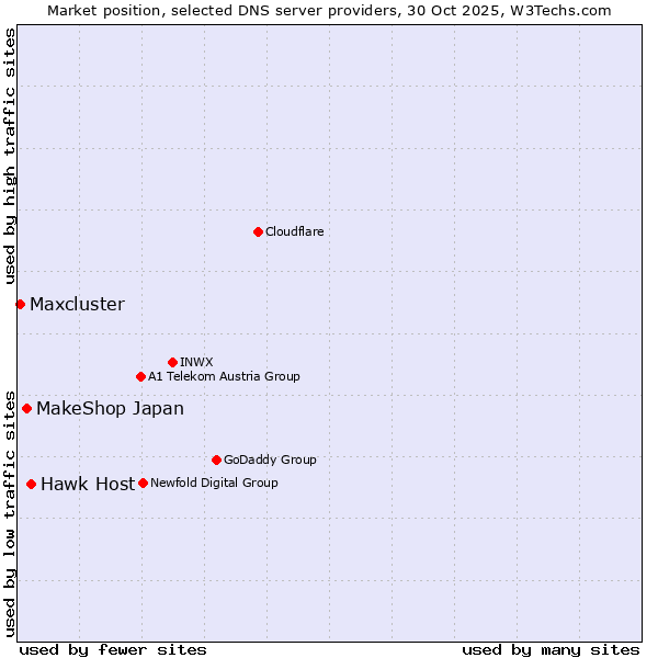 Market position of Hawk Host vs. MakeShop Japan vs. Maxcluster