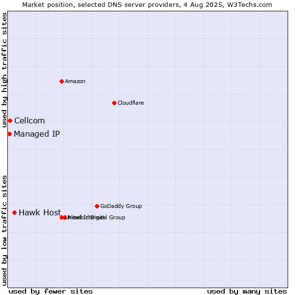 Market position of Hawk Host vs. Cellcom vs. Managed IP