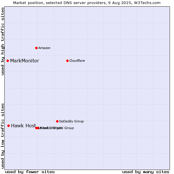 Market position of Hawk Host vs. MarkMonitor