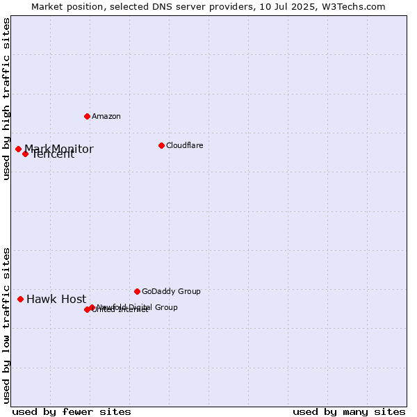 Market position of Tencent vs. Hawk Host vs. MarkMonitor