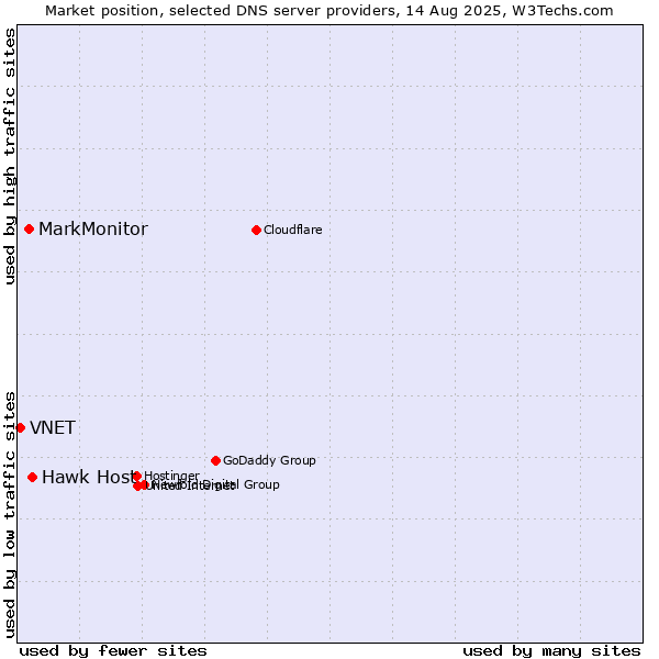 Market position of Hawk Host vs. MarkMonitor vs. VNET