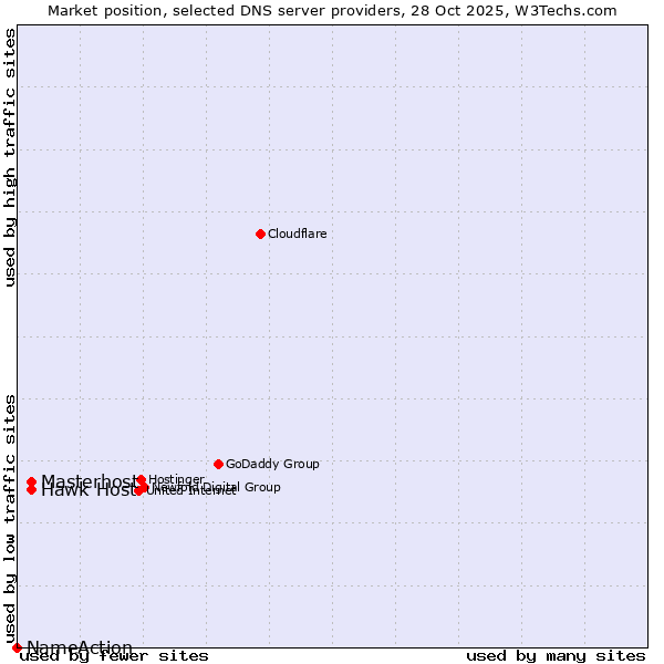 Market position of Hawk Host vs. Masterhost vs. NameAction