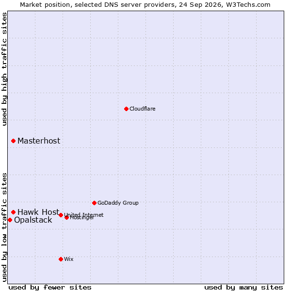 Market position of Hawk Host vs. Masterhost vs. Opalstack