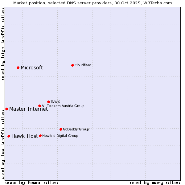 Market position of Microsoft vs. Hawk Host vs. Master Internet
