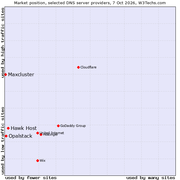 Market position of Hawk Host vs. Opalstack vs. Maxcluster