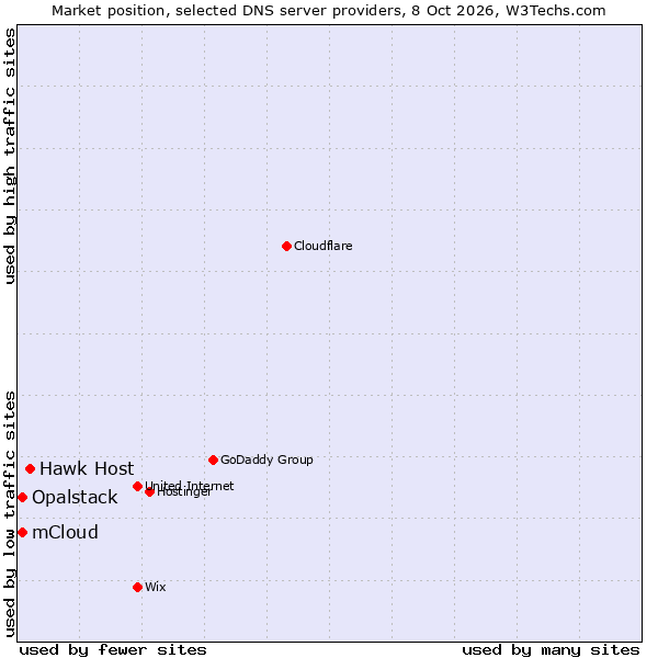 Market position of Hawk Host vs. Opalstack vs. mCloud