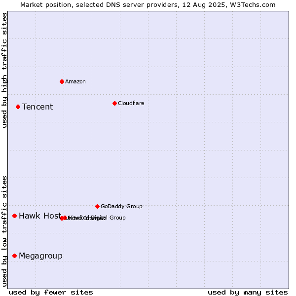 Market position of Tencent vs. Hawk Host vs. Megagroup