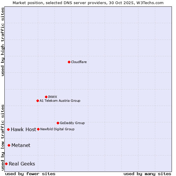 Market position of Metanet vs. Hawk Host vs. Real Geeks