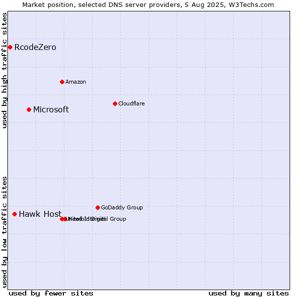 Market position of Microsoft vs. Hawk Host vs. RcodeZero