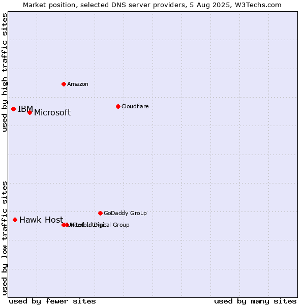 Market position of Microsoft vs. Hawk Host vs. IBM