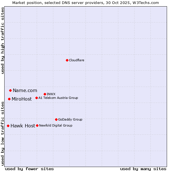 Market position of Name.com vs. MiroHost vs. Hawk Host