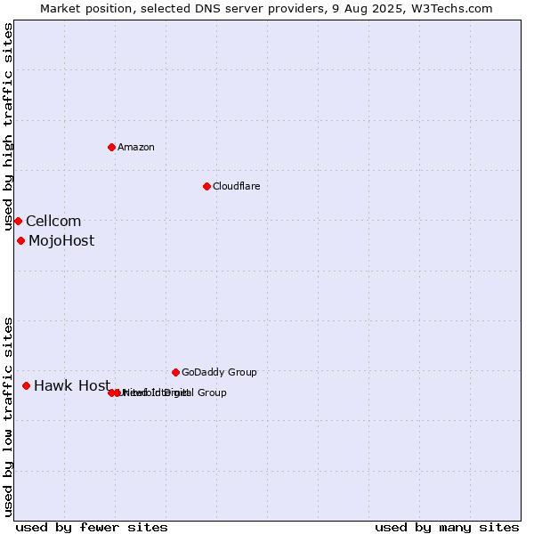 Market position of Hawk Host vs. MojoHost vs. Cellcom