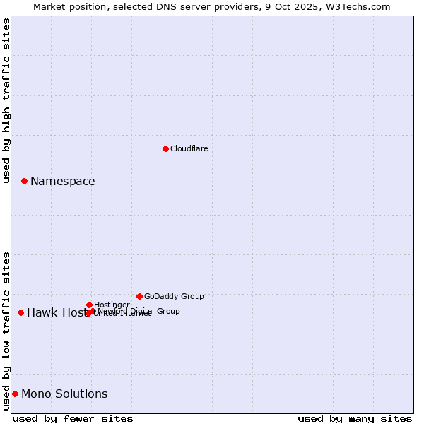 Market position of Namespace vs. Hawk Host vs. Mono Solutions