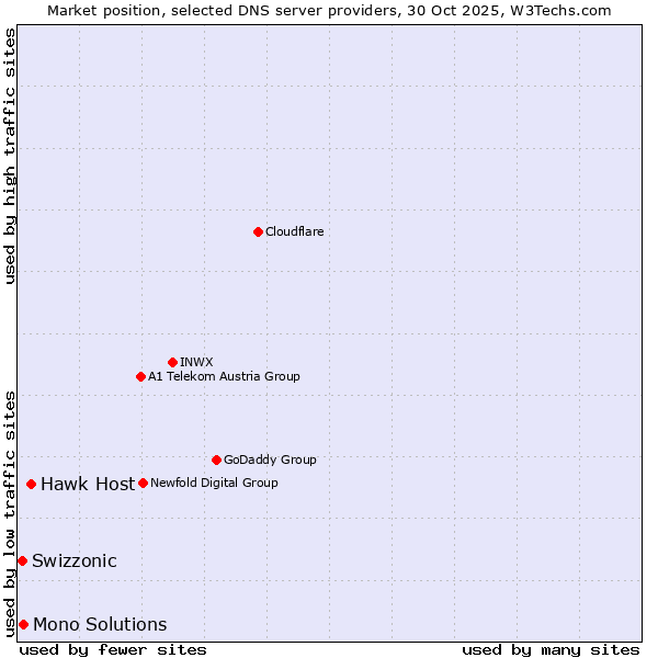 Market position of Hawk Host vs. Mono Solutions vs. Swizzonic